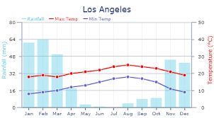 Weather In Los Angeles Expat Arrivals