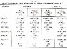 66 Unfolded How To Read Thyroid Test Results