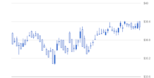 Candlestick Shift In Combo Chart Stack Overflow