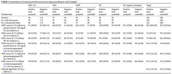 The pcr or polymerase chain reaction is a technique that is used to detect hsv 2 type virus by making large number of copies of short sections of dna from the small sample collected. Pulmcrit Who Needs Empiric Coverage For Hsv Encephalitis