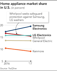 To get a full picture of each company, here's a look at them from four the one drawback with kenmore appliances is that two of its flagship stores, sears and kmart, have gone out of business. Samsung Lg Lead The Pack In Us Home Appliance Market Nikkei Asia