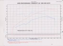 Dyno Numbers For Baggers Page 332 Harley Davidson Forums