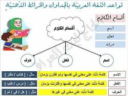 قواعد اللغة العربية بالجداول والخرائط الذهنية