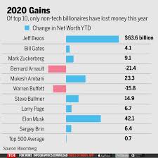 How much money does bill gates have? Bezos Zuckerberg And Musk Have Made 115 Billion This Year Times Of India