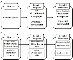 Maybe you would like to learn more about one of these? Frontiers Why Do You Trust News The Event Related Potential Evidence Of Media Channel And News Type Psychology