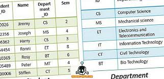 An inner join finds and returns matching data from tables, while an outer join finds and returns matching data and some dissimilar data from tables. Unterschied Zwischen Inner Join Und Outer Join In Sql