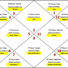 In lucky cases they will have very few friends, but they will be true, with a. Characteristics Of 12 Houses In Astrology By Astrologer Anjali Jain