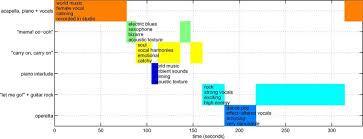 The show must go on. Dtm Segmentation Of The Song Bohemian Rhapsody By Queen The Download Scientific Diagram