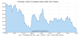 Us Dollar Usd To Icelandic Krona Isk History Foreign