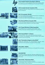 As of 2020, there are five generations of the computer. The Evolution Of Computers A Timeline Durofy Business Technology Entertainment And Lifestyle Magazine