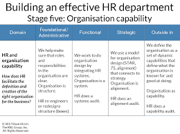 Building An Effective Hr Department Stage Five Human Resource Development Human Resource Management System Human Resources