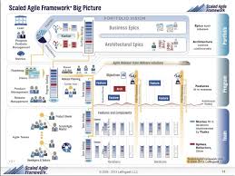Scaled Agile Framework Safe Big Picture Synthesizing Agile Lean For The Enterprise Agile Software Development Agile Project Management Agile Development