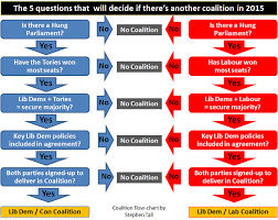 54 Abundant Political Flowchart