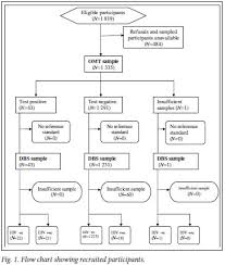 Validity Of Oral Mucosal Transudate Specimens For Hiv