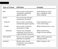 Image result for Rest Tremor