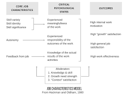 Understanding The Job Characteristics Model Including Job