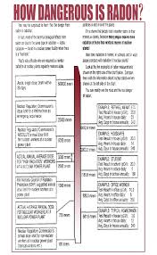 Radon Risks Dupage Radon Testing Inc
