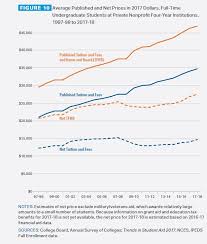 Tuition And Fees Still Rising Faster Than Aid College Board