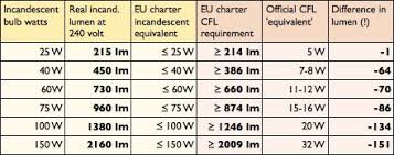 Skillful Cfl Equivalent Incandescent Chart 2019