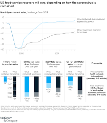 We are the only… 's food security. Us Food Supply Chain Disruptions And Implications From Covid 19 Mckinsey