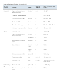 Potency Ratings Of Topical Corticosteroids