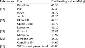 The heat value of a fuel is the amount of heat released during its combustion. Heating Value For Different Fuels Download Scientific Diagram
