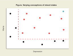 Bipolar Mixed States Dangerous Common And Sometimes Iatrogenic Psychiatric Times