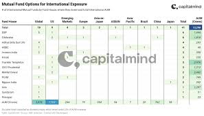 Types Of International Mutual Funds & Their Advantages