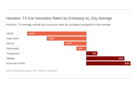 Annual premiums for car insurance in houston typically range from $500 to $2,000. Houston Tx Car Insurance Guide Buyautoinsurance Com