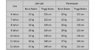 Hasil 24,6 adalah bmi anda. Tabel Berat Dan Tinggi Badan Anak Usia 6 12 Tahun Popmama Com