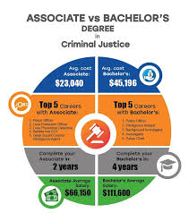 Pin By College Agency On Online Criminal Justice Degrees Criminal Justice Criminal Justice Careers Criminal Justice Major
