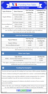 Va Refinance Fees For Va Refinance