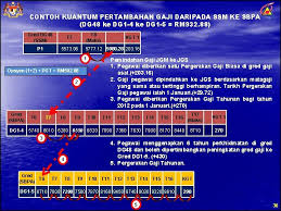 Sistem ini dilaksanakan bagi memudahkan proses kerja penyelenggaraan daftar kad kuasa ap101. Pelaksanaan Saraan Baru Perkhidmatan Awam Jabatan Perkhidmatan Awam