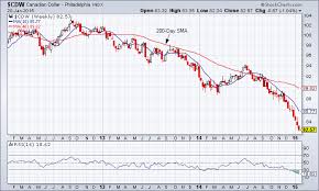 Canadian Dollar Charts Segwit2x Countdown