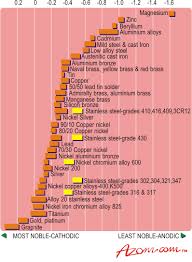 Titanium Types Of Corrosion