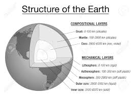 Structure Of The Earth Explanation Chart Cross Section And