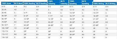 Countries where education is in english. 12 Universities For Ielts Score 5 5 Toefl 46 To 59 In Usa