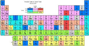 Pin By Christine Shaffer Martin On 3d Energy Periodic Table Summer Reading Program Reading Program