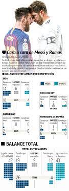 April 10, 2021 by archyde. Real Madrid Vs Barcelona Sergio Ramos Y Lionel Messi Son Los Reyes Del Clasico Marca Claro Usa