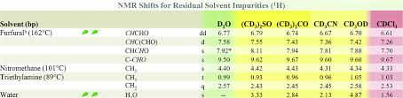 Development Of Gsks Nmr Guides A Tool To Encourage The