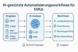 KI-Automatisierungsworkflows für KMUs – Prozesse smart ...