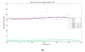 Analysis The Effect Of Thermal Load On The Insertion Loss Of