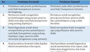 Pertama, pendidik merancang pembelajaran berdasarkan hasil analisis kebutuhan peserta didik, misalnya kondisi awal peserta didik dalam hal. Perbedaan Penilaian Formatif Dan Sumatif Dalam Pembelajaran Abad 21