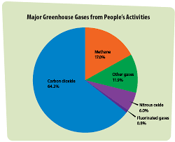 Greenhouse Gases A Student S Guide To Global Climate Change Us Epa