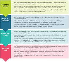 Child And Adult Care Food Program Cacfp Osse