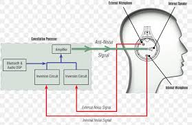 A wiring diagram is a simple visual representation of the physical connections and physical layout of an electrical system or circuit. Microphone David Clark Company Wiring Diagram David Clark Dc One X Headphones Png 930x604px Microphone Active