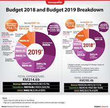 ?rm1.50bil to build and complete affordable homes under the people's rm1bil fund to be set up by the central bank of malaysia (bnm) for those earning under rm2,300.00 per month to buy affordable houses priced up to. Economists Budget 2019 Good First Effort But Challenges Ahead Save Malaysia I3investor