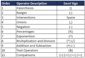 In Excel Mathematical Operations Are Calculated In Order Of Precedence When You Are Constru Order Of Operations Math Word Problems Common Core Math Fractions