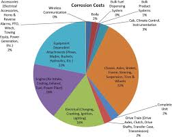 proactive approaches to protecting maintenance equipment