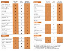 Le total des articles d'inventaire ; Inventaire Hebergement Blog Campings Tohapi
